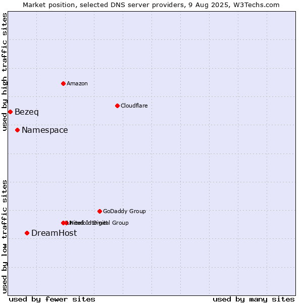 Market position of DreamHost vs. Namespace vs. Bezeq