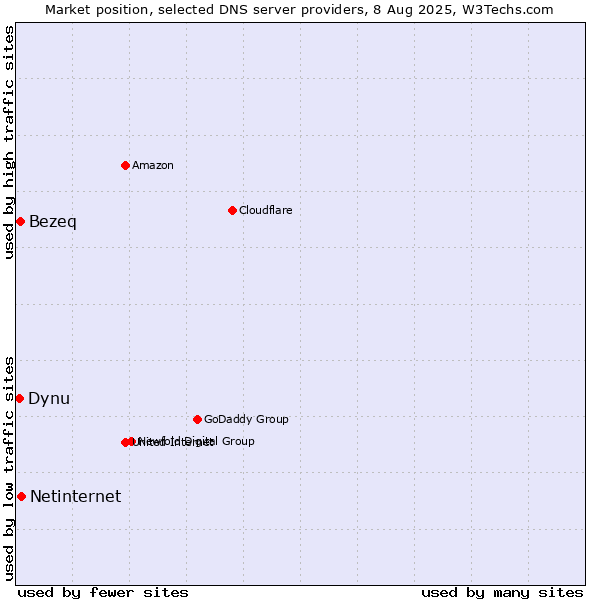 Market position of Netinternet vs. Bezeq vs. Dynu