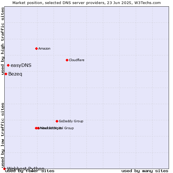 Market position of easyDNS vs. Bezeq vs. Webhost Python