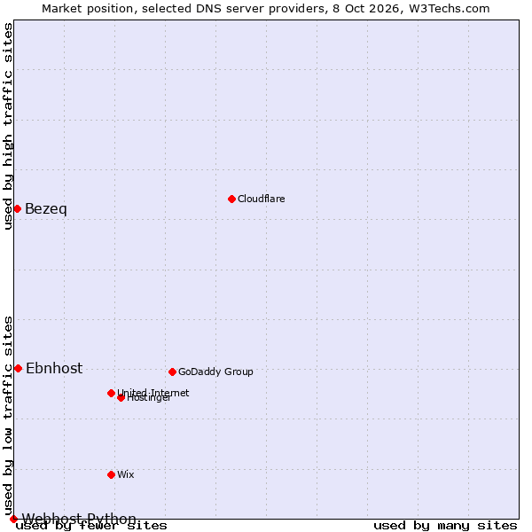 Market position of Ebnhost vs. Bezeq vs. Webhost Python