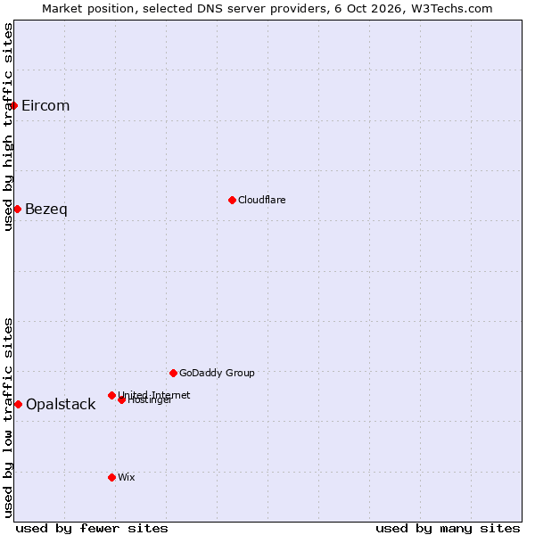Market position of Opalstack vs. Bezeq vs. Eircom