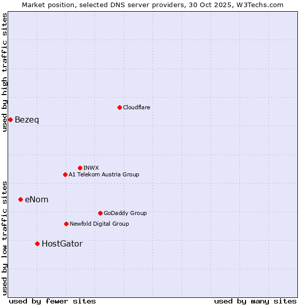 Market position of HostGator vs. eNom vs. Bezeq