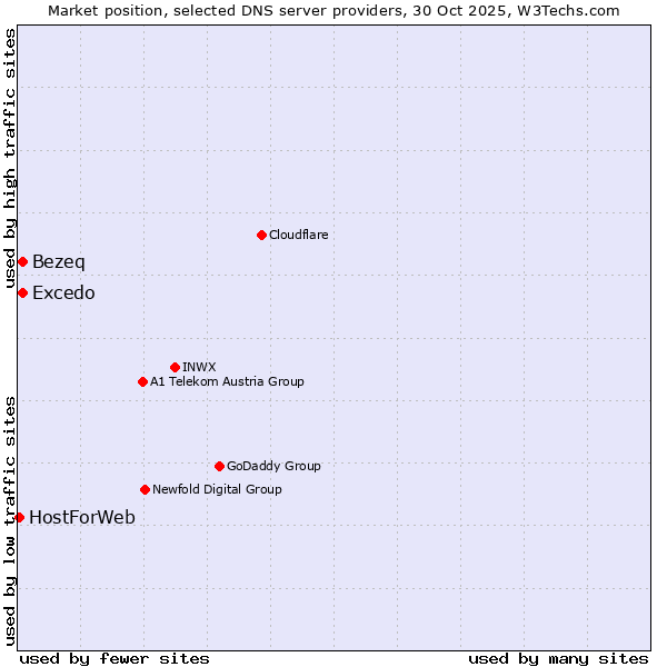 Market position of Excedo vs. Bezeq vs. HostForWeb