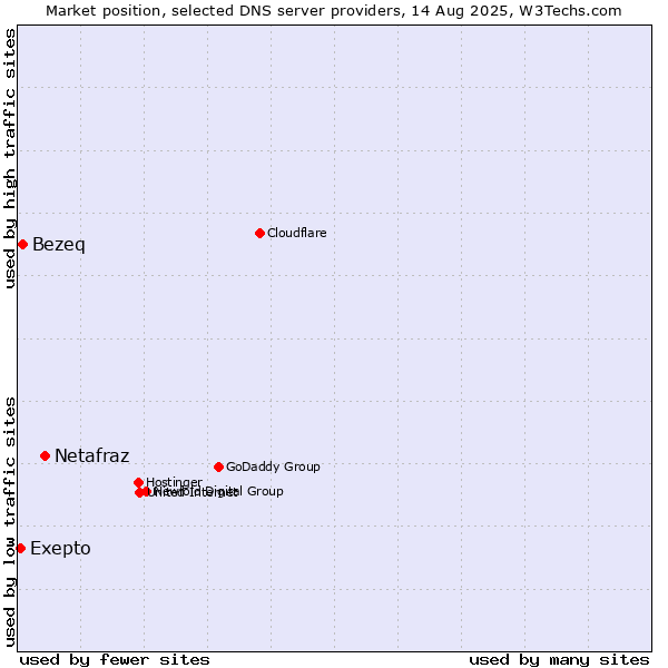 Market position of Netafraz vs. Exepto vs. Bezeq