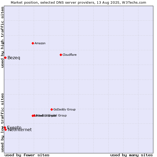 Market position of Exepto vs. Netinternet vs. Bezeq