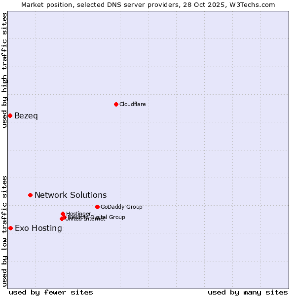Market position of Network Solutions vs. Exo Hosting vs. Bezeq