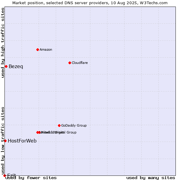 Market position of Bezeq vs. Ezit vs. HostForWeb