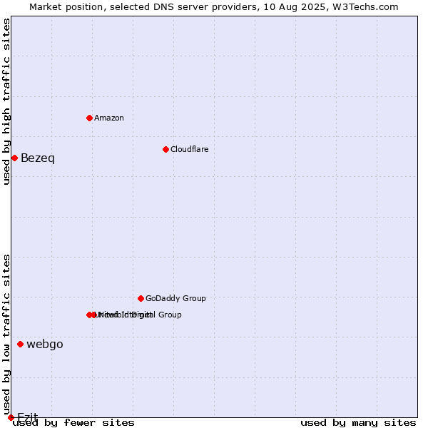 Market position of webgo vs. Bezeq vs. Ezit