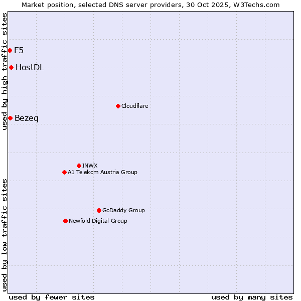 Market position of HostDL vs. Bezeq vs. F5