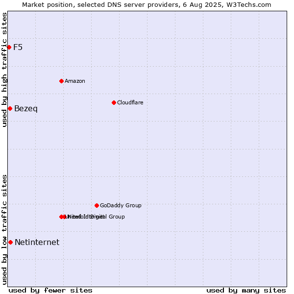 Market position of Netinternet vs. Bezeq vs. F5