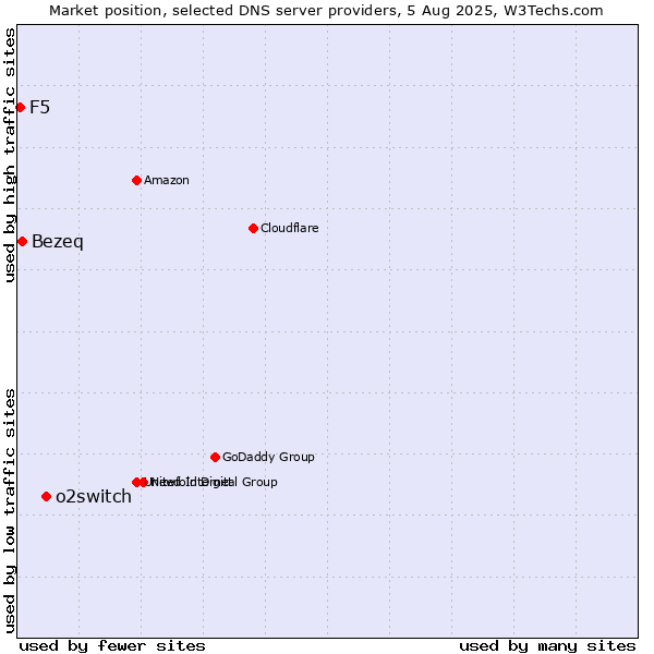 Market position of o2switch vs. Bezeq vs. F5
