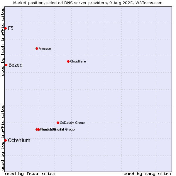 Market position of Bezeq vs. F5 vs. Octenium