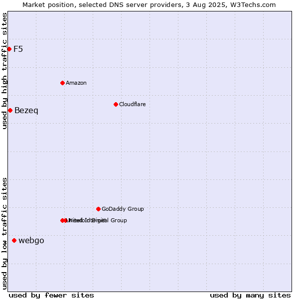 Market position of webgo vs. Bezeq vs. F5