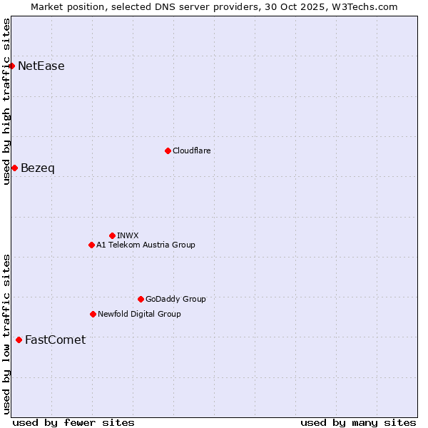 Market position of FastComet vs. Bezeq vs. NetEase