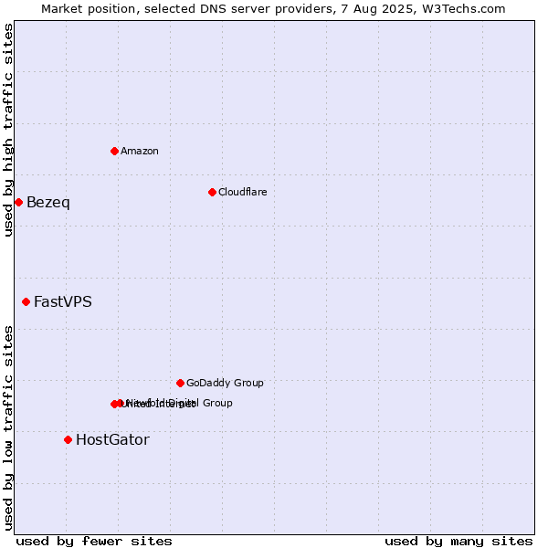 Market position of HostGator vs. FastVPS vs. Bezeq