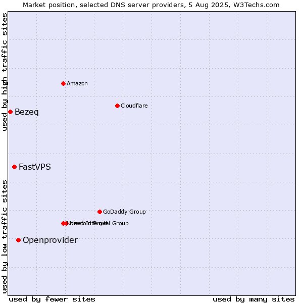 Market position of Openprovider vs. FastVPS vs. Bezeq