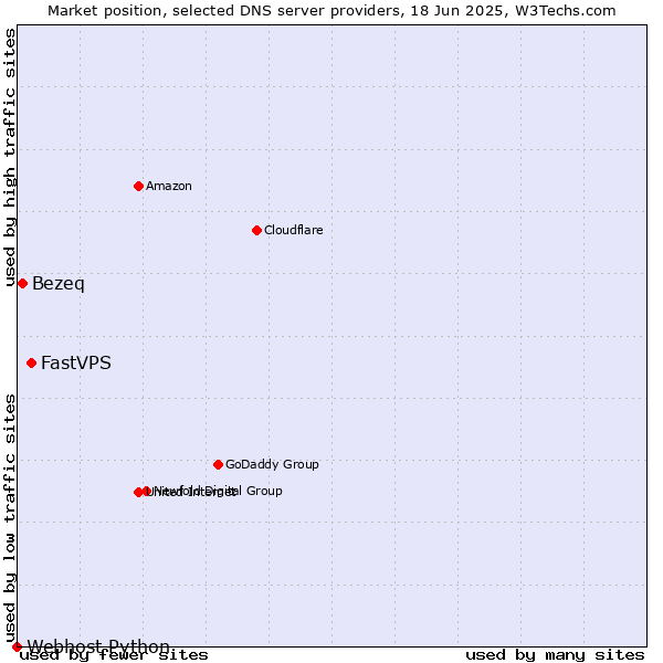 Market position of FastVPS vs. Bezeq vs. Webhost Python