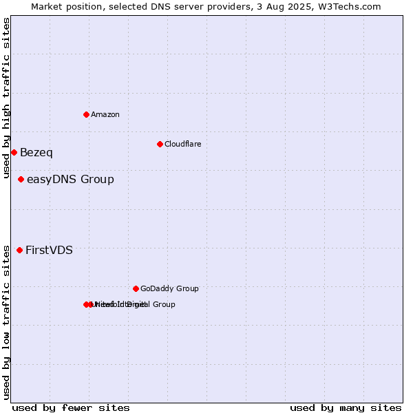 Market position of easyDNS Group vs. FirstVDS vs. Bezeq