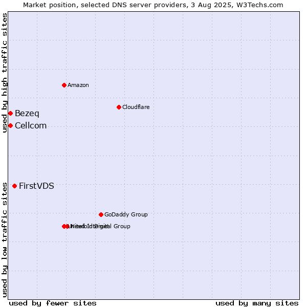 Market position of FirstVDS vs. Bezeq vs. Cellcom