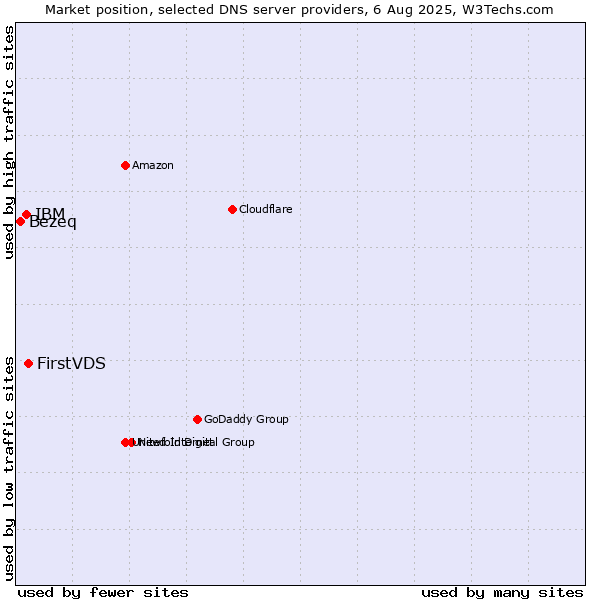 Market position of FirstVDS vs. IBM vs. Bezeq