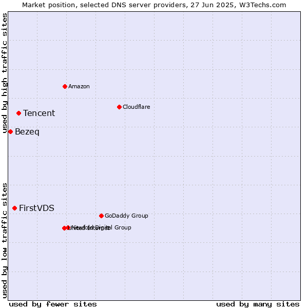 Market position of Tencent vs. FirstVDS vs. Bezeq