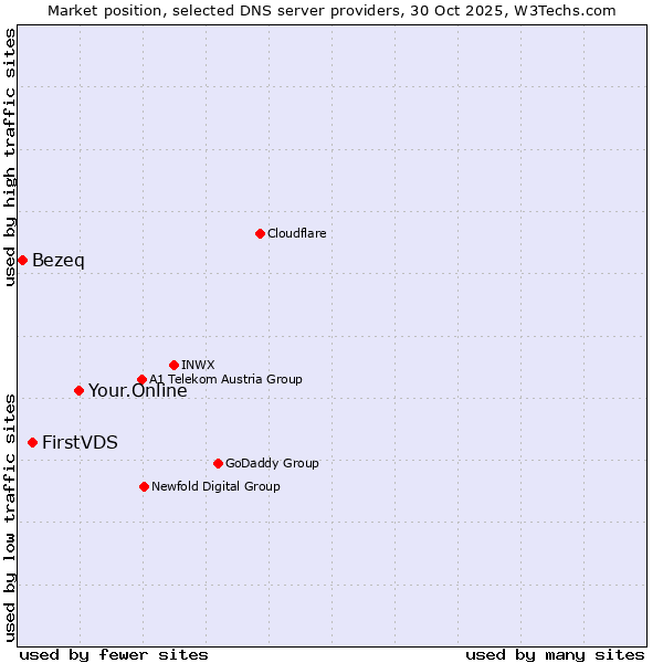 Market position of Your.Online vs. FirstVDS vs. Bezeq