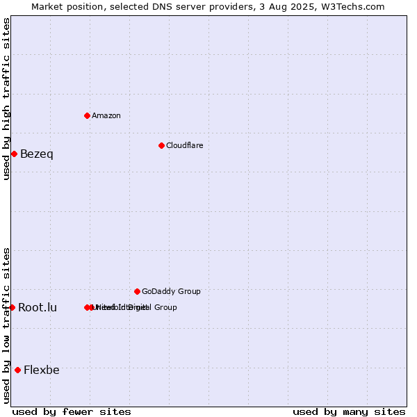 Market position of Flexbe vs. Bezeq vs. Root.lu