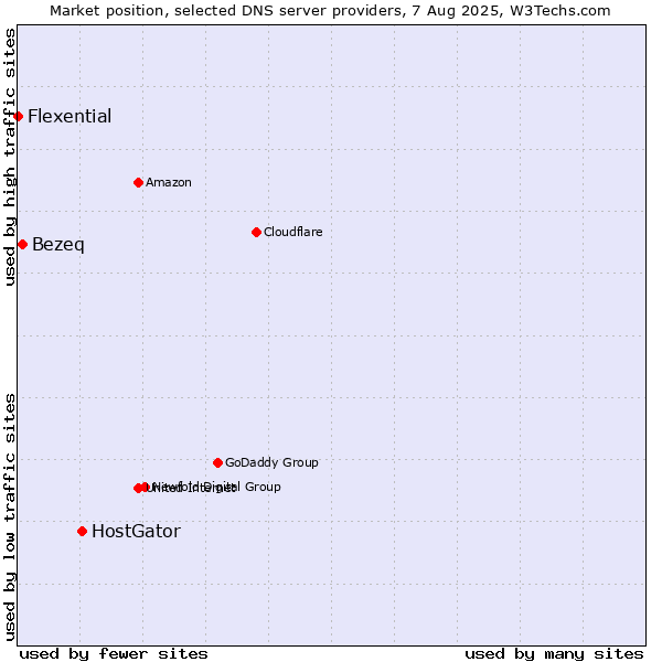 Market position of HostGator vs. Bezeq vs. Flexential