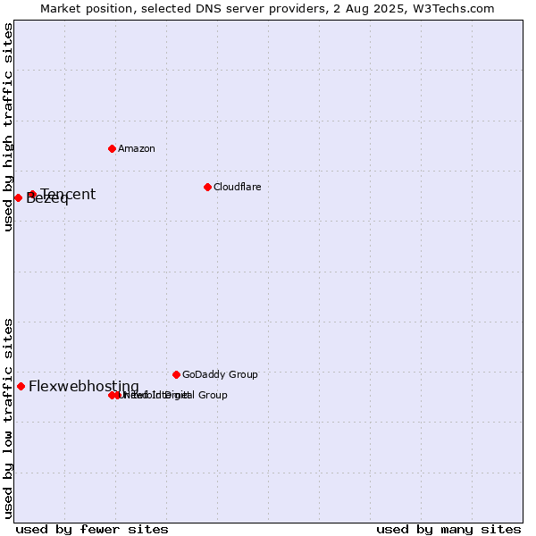 Market position of Tencent vs. Flexwebhosting vs. Bezeq