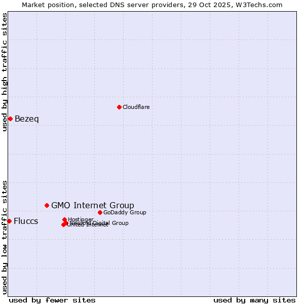 Market position of GMO Internet Group vs. Bezeq vs. Fluccs