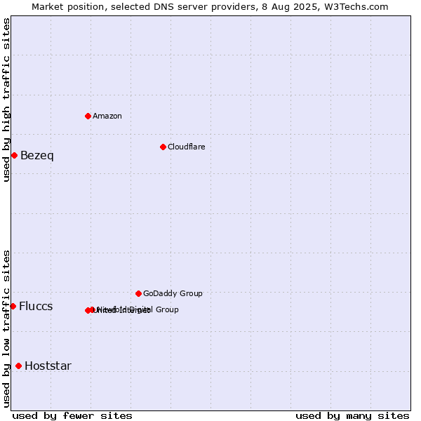 Market position of Hoststar vs. Bezeq vs. Fluccs