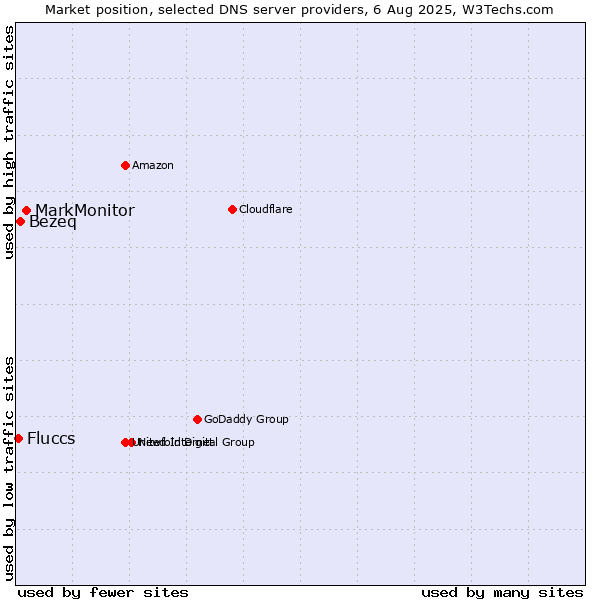 Market position of MarkMonitor vs. Bezeq vs. Fluccs