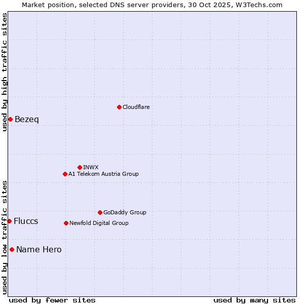 Market position of Name Hero vs. Bezeq vs. Fluccs