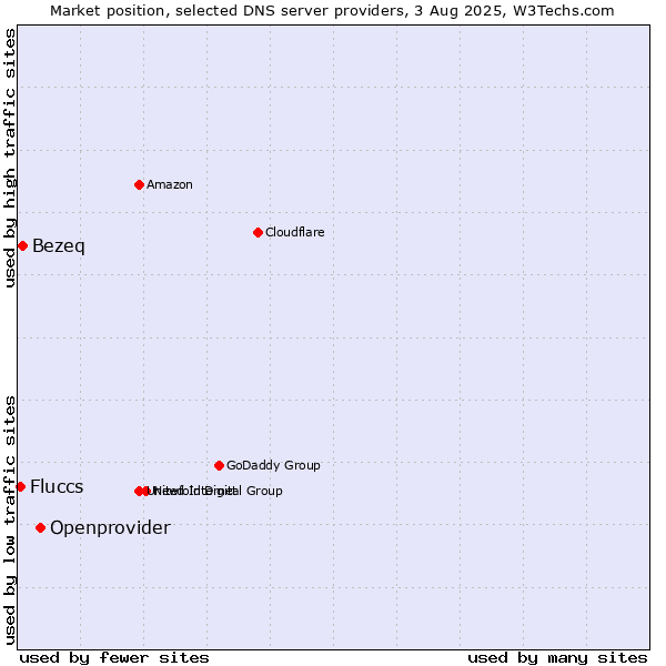 Market position of Openprovider vs. Bezeq vs. Fluccs