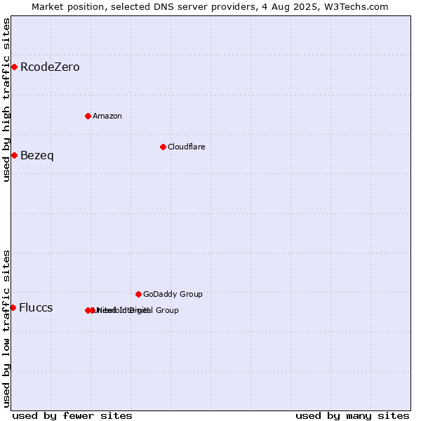 Market position of Bezeq vs. RcodeZero vs. Fluccs