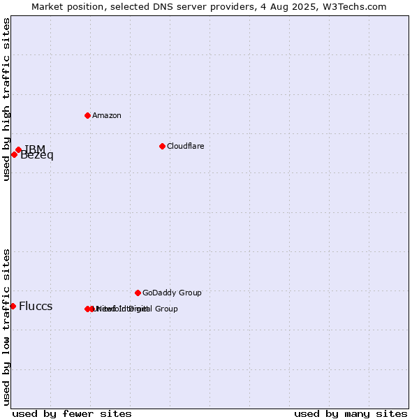 Market position of IBM vs. Bezeq vs. Fluccs