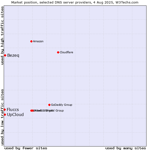 Market position of UpCloud vs. Bezeq vs. Fluccs