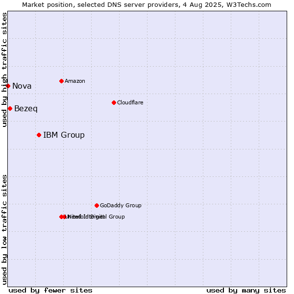 Market position of IBM Group vs. Bezeq vs. Nova