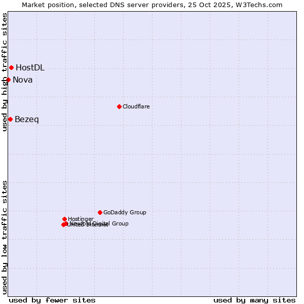Market position of HostDL vs. Bezeq vs. Nova