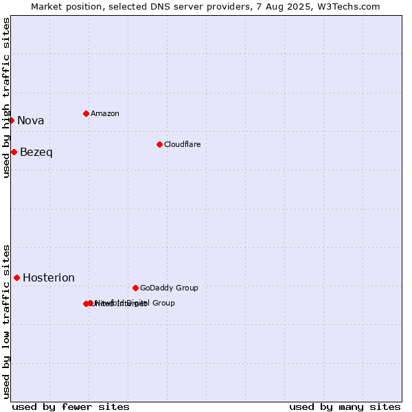 Market position of Hosterion vs. Bezeq vs. Nova
