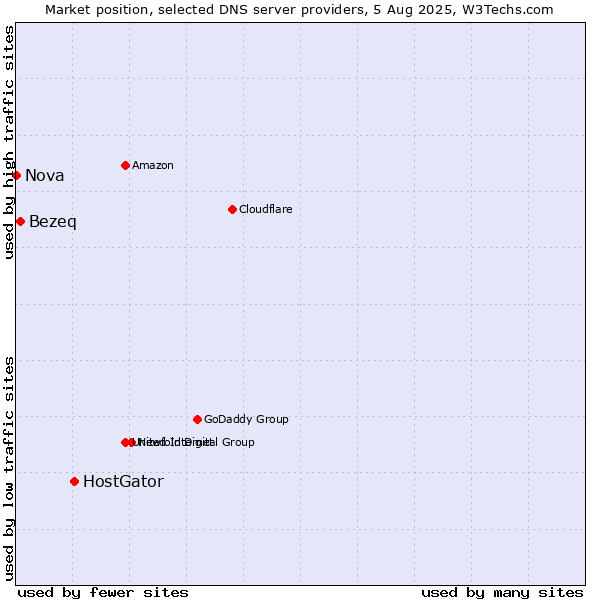 Market position of HostGator vs. Bezeq vs. Nova