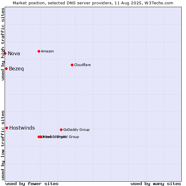 Market position of Hostwinds vs. Bezeq vs. Nova