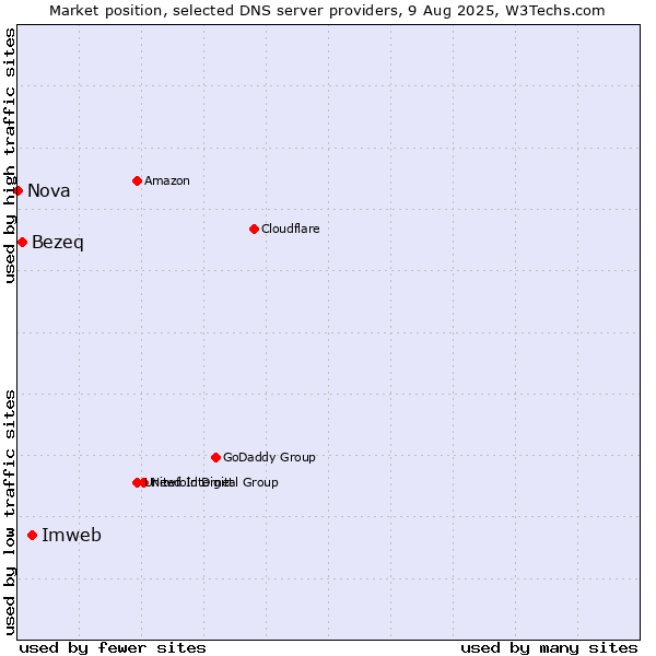 Market position of Imweb vs. Bezeq vs. Nova
