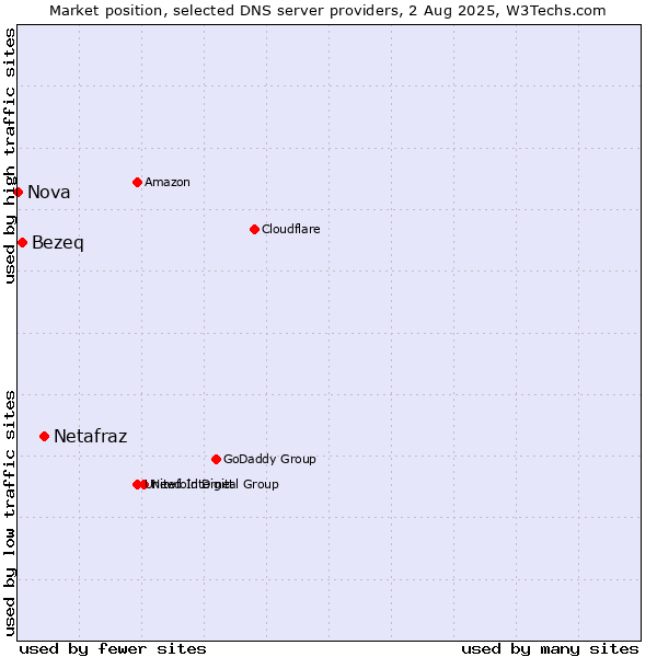 Market position of Netafraz vs. Bezeq vs. Nova