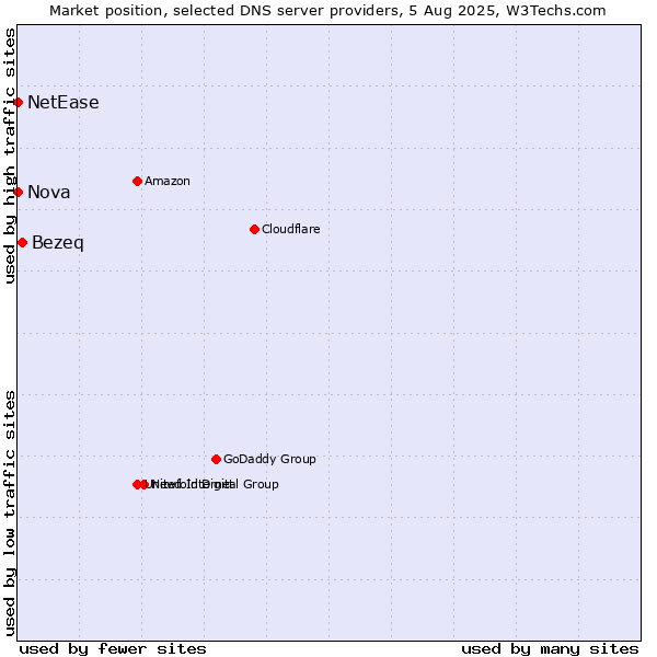 Market position of Bezeq vs. Nova vs. NetEase