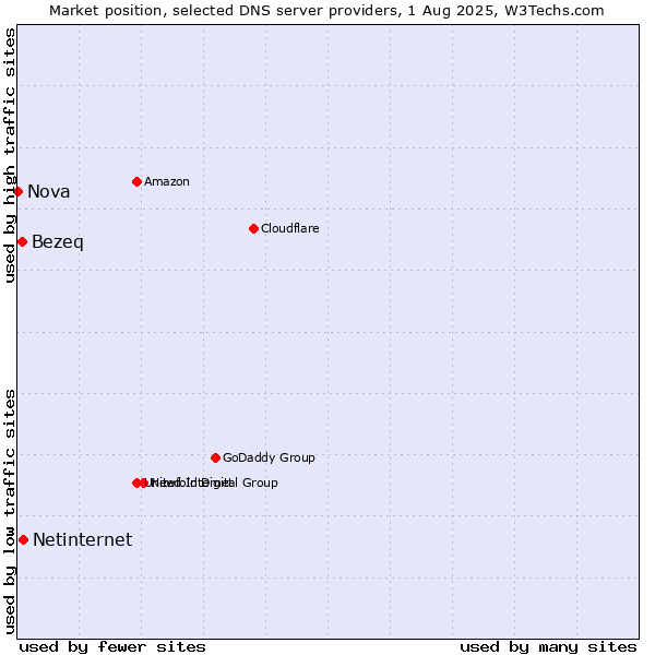 Market position of Netinternet vs. Bezeq vs. Nova