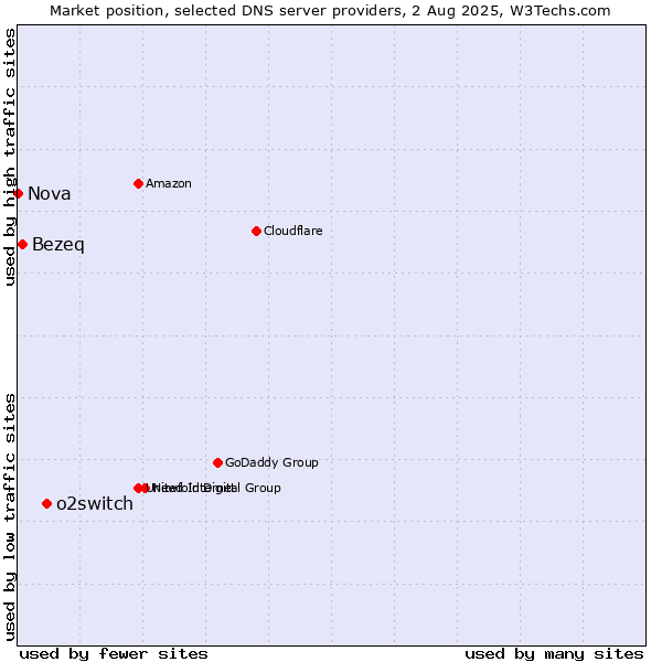 Market position of o2switch vs. Bezeq vs. Nova
