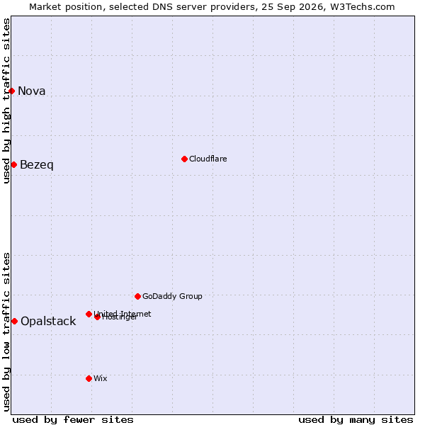 Market position of Opalstack vs. Bezeq vs. Nova