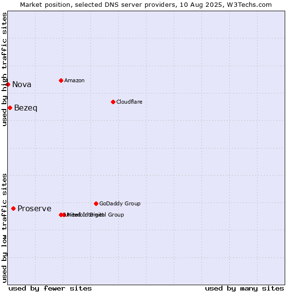 Market position of Proserve vs. Bezeq vs. Nova