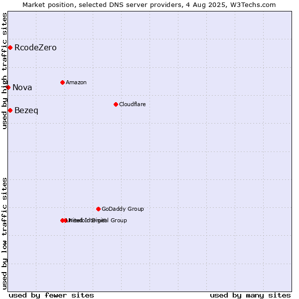 Market position of Bezeq vs. RcodeZero vs. Nova